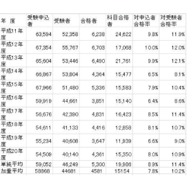 合格率と取得対策